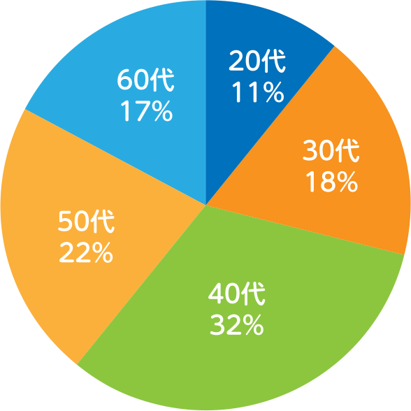 職員全体の年代比率