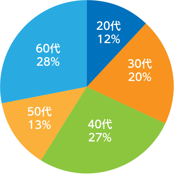 男性の年代比率