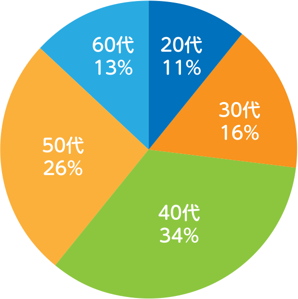 女性の年代比率